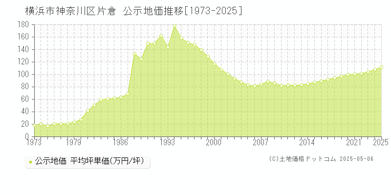 片倉(横浜市神奈川区)の公示地価推移グラフ(坪単価)[1973-2025年]