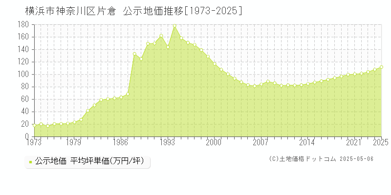 横浜市神奈川区片倉の地価公示推移グラフ 