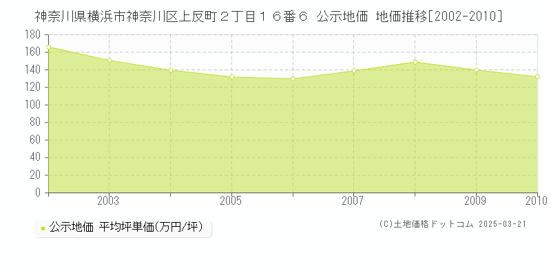神奈川県横浜市神奈川区上反町２丁目１６番６ 公示地価 地価推移[2002-2010]