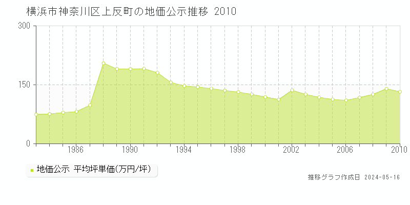 横浜市神奈川区上反町の地価公示推移グラフ 