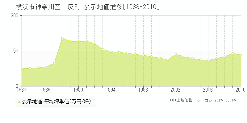上反町(横浜市神奈川区)の公示地価推移グラフ(坪単価)[1983-2010年]