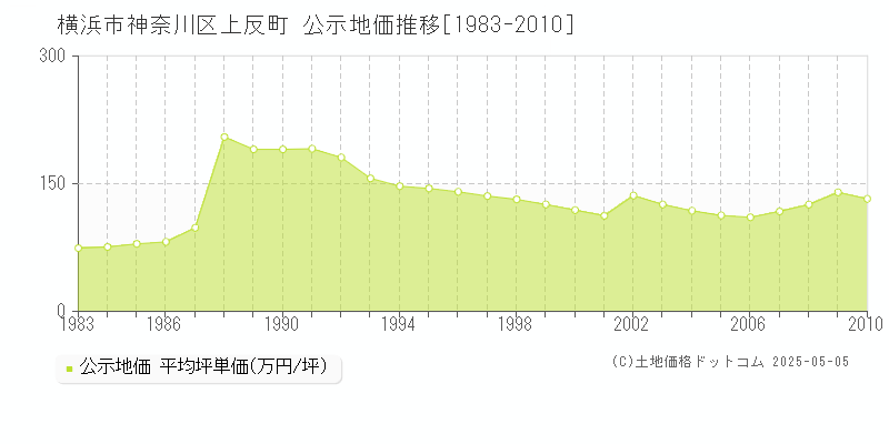 横浜市神奈川区上反町の地価公示推移グラフ 