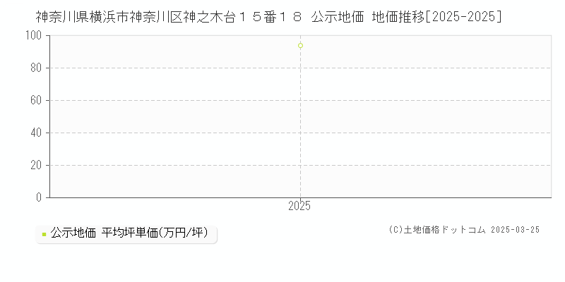 神奈川県横浜市神奈川区神之木台１５番１８ 公示地価 地価推移[2025-2025]