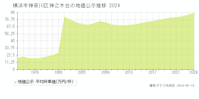 横浜市神奈川区神之木台の地価公示推移グラフ 