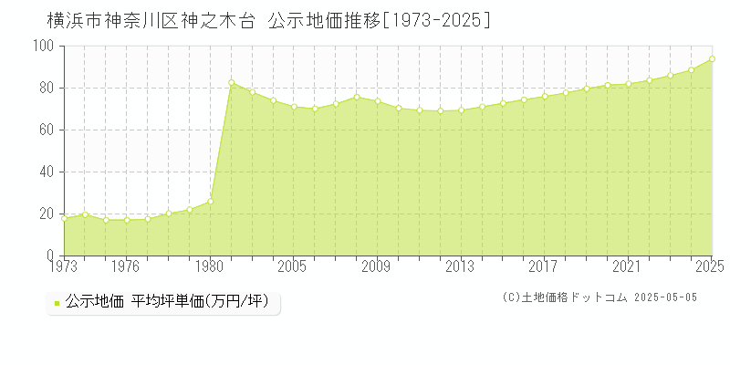 神之木台(横浜市神奈川区)の公示地価推移グラフ(坪単価)[1973-2025年]