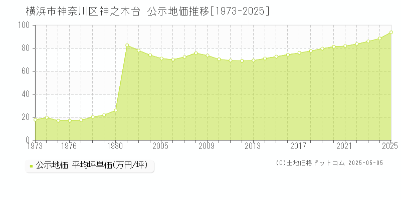 横浜市神奈川区神之木台の地価公示推移グラフ 