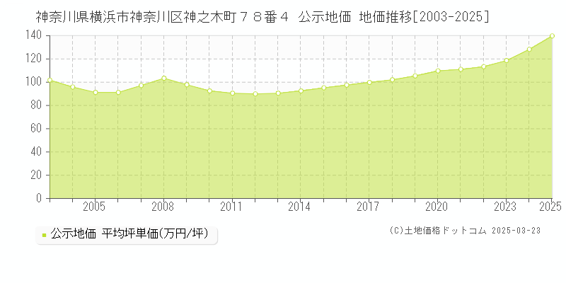 神奈川県横浜市神奈川区神之木町７８番４ 公示地価 地価推移[2003-2025]