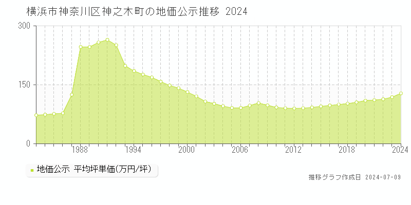 横浜市神奈川区神之木町の地価公示推移グラフ 