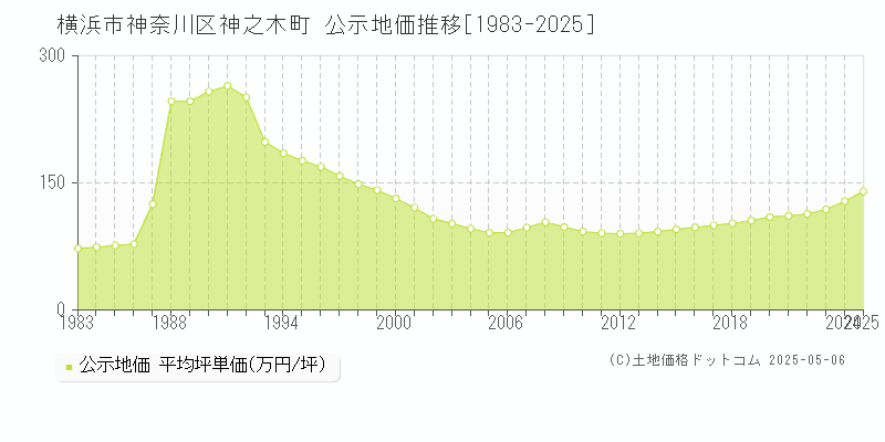 神之木町(横浜市神奈川区)の公示地価推移グラフ(坪単価)[1983-2025年]