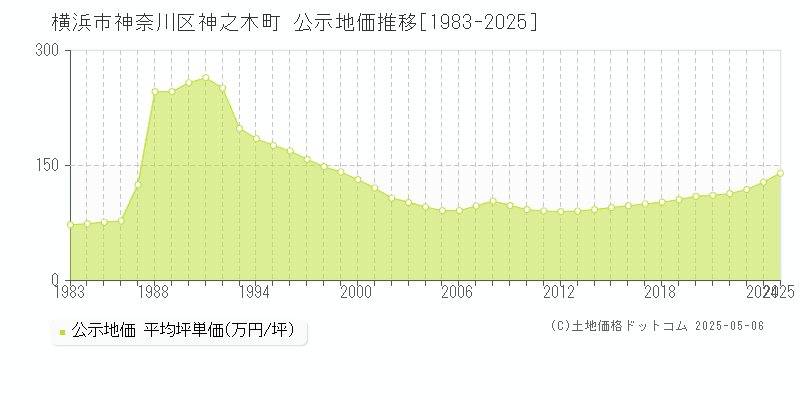 横浜市神奈川区神之木町の地価公示推移グラフ 