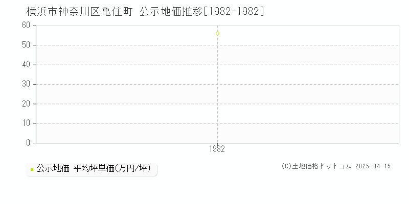 横浜市神奈川区亀住町の地価公示推移グラフ 