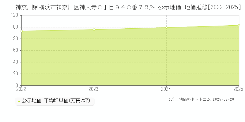 神奈川県横浜市神奈川区神大寺３丁目９４３番７８外 公示地価 地価推移[2022-2025]