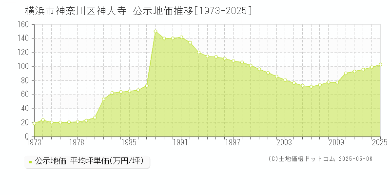 神大寺(横浜市神奈川区)の公示地価推移グラフ(坪単価)[1973-2025年]