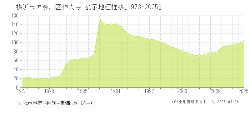 横浜市神奈川区神大寺の地価公示推移グラフ 