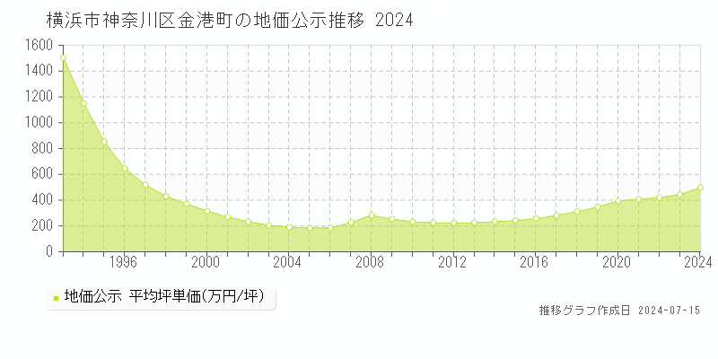 横浜市神奈川区金港町の地価公示推移グラフ 
