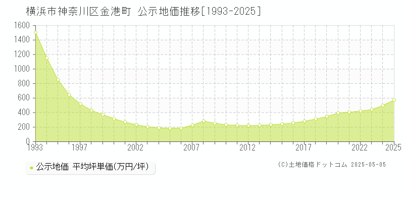 金港町(横浜市神奈川区)の公示地価推移グラフ(坪単価)[1993-2025年]