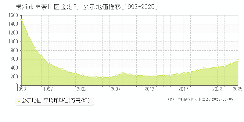 横浜市神奈川区金港町の地価公示推移グラフ 