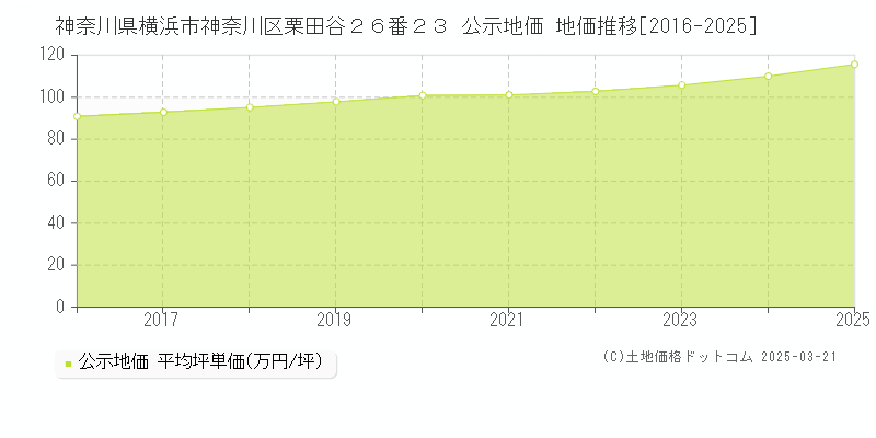 神奈川県横浜市神奈川区栗田谷２６番２３ 公示地価 地価推移[2016-2025]