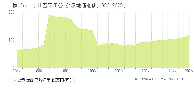 栗田谷(横浜市神奈川区)の公示地価推移グラフ(坪単価)[1982-2025年]