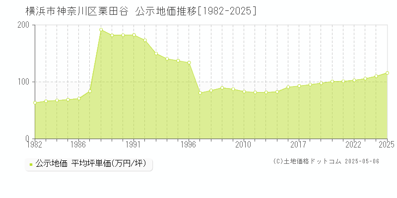 横浜市神奈川区栗田谷の地価公示推移グラフ 