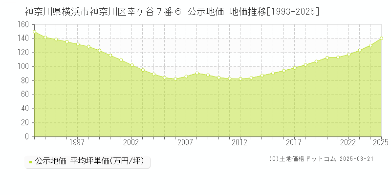神奈川県横浜市神奈川区幸ケ谷７番６ 公示地価 地価推移[1993-2025]
