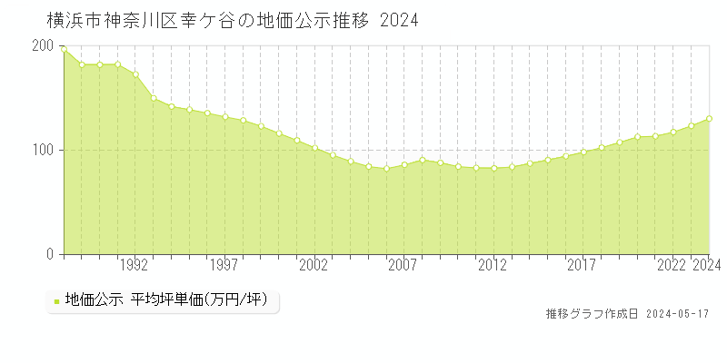 横浜市神奈川区幸ケ谷の地価公示推移グラフ 
