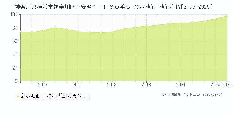 神奈川県横浜市神奈川区子安台１丁目８０番３ 公示地価 地価推移[2005-2025]