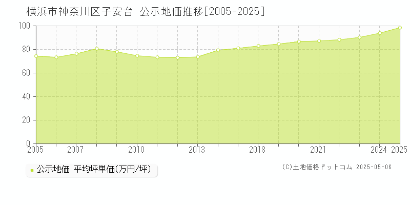 子安台(横浜市神奈川区)の公示地価推移グラフ(坪単価)[2005-2025年]