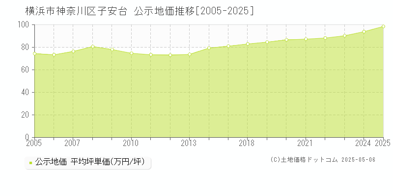 横浜市神奈川区子安台の地価公示推移グラフ 