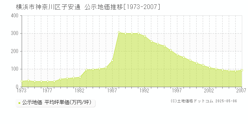 子安通(横浜市神奈川区)の公示地価推移グラフ(坪単価)[1973-2007年]
