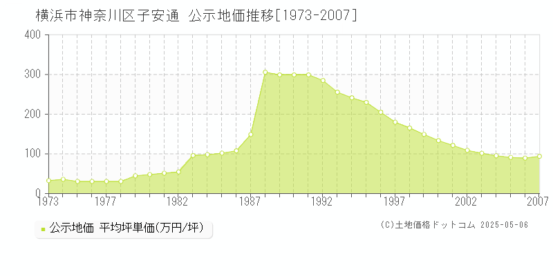 横浜市神奈川区子安通の地価公示推移グラフ 