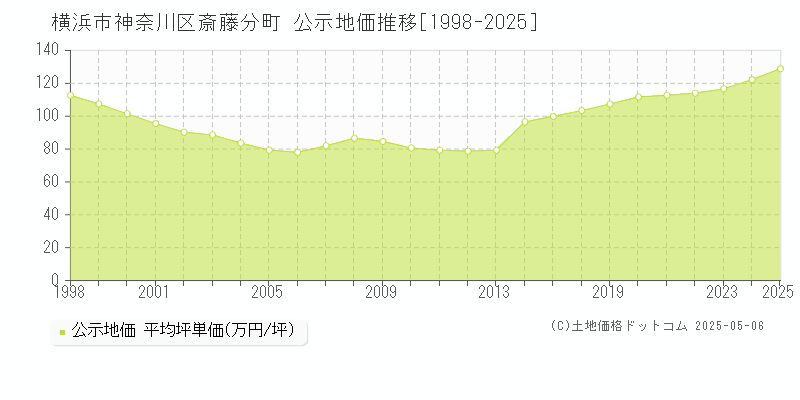 斎藤分町(横浜市神奈川区)の公示地価推移グラフ(坪単価)[1998-2025年]