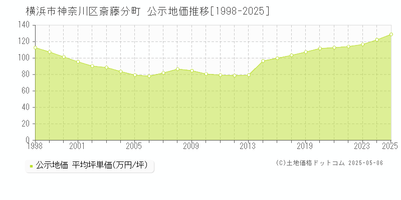 横浜市神奈川区斎藤分町の地価公示推移グラフ 