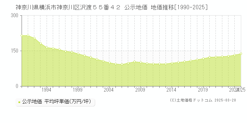 神奈川県横浜市神奈川区沢渡５５番４２ 公示地価 地価推移[1990-2025]