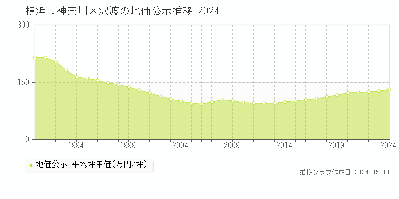 横浜市神奈川区沢渡の地価公示推移グラフ 
