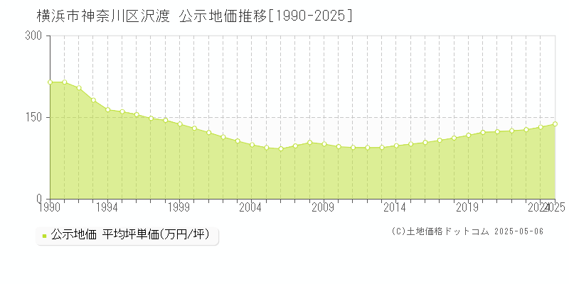 沢渡(横浜市神奈川区)の公示地価推移グラフ(坪単価)[1990-2025年]