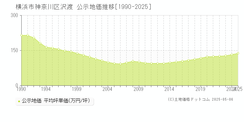 横浜市神奈川区沢渡の地価公示推移グラフ 