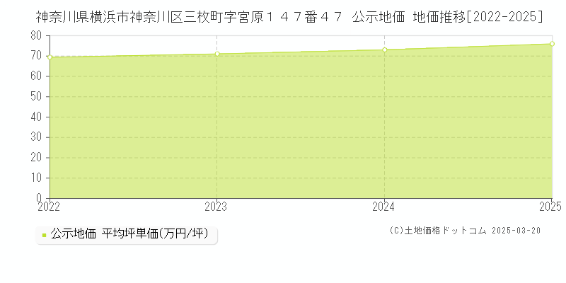 神奈川県横浜市神奈川区三枚町字宮原１４７番４７ 公示地価 地価推移[2022-2025]