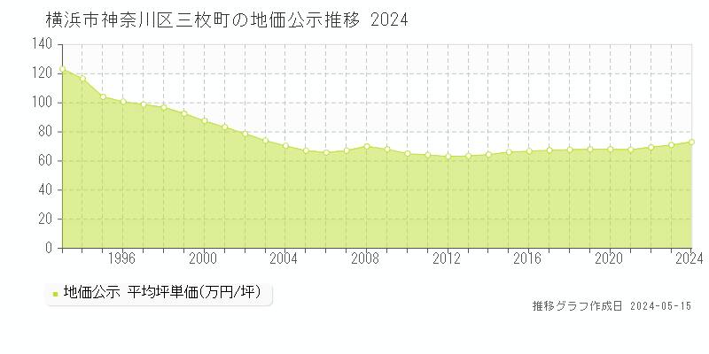 横浜市神奈川区三枚町の地価公示推移グラフ 