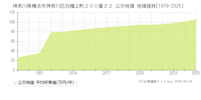 神奈川県横浜市神奈川区白幡上町２００番２２ 公示地価 地価推移[1979-2025]