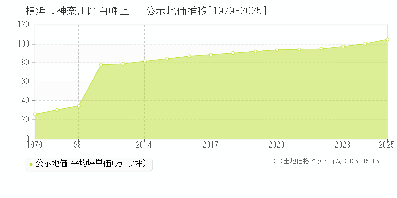 白幡上町(横浜市神奈川区)の公示地価推移グラフ(坪単価)[1979-2025年]