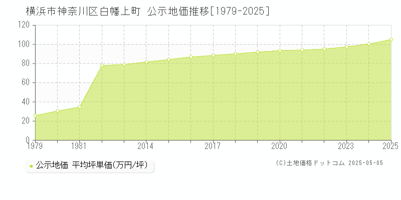 横浜市神奈川区白幡上町の地価公示推移グラフ 