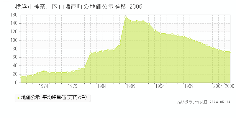横浜市神奈川区白幡西町の地価公示推移グラフ 