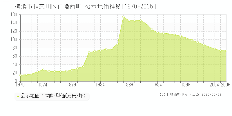 白幡西町(横浜市神奈川区)の公示地価推移グラフ(坪単価)[1970-2006年]