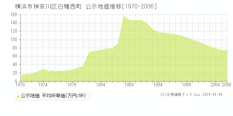 横浜市神奈川区白幡西町の地価公示推移グラフ 