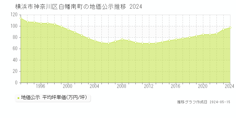 横浜市神奈川区白幡南町の地価公示推移グラフ 
