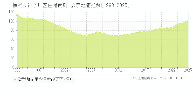 白幡南町(横浜市神奈川区)の公示地価推移グラフ(坪単価)[1993-2025年]
