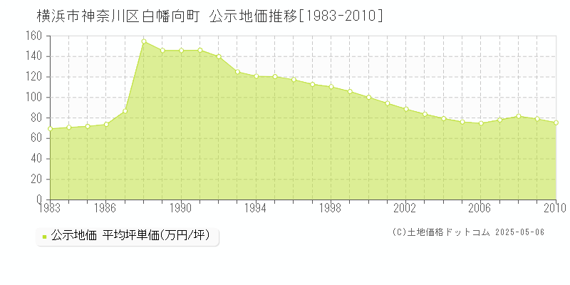 白幡向町(横浜市神奈川区)の公示地価推移グラフ(坪単価)[1983-2010年]