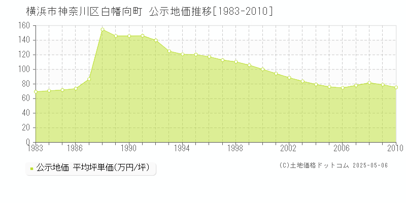横浜市神奈川区白幡向町の地価公示推移グラフ 