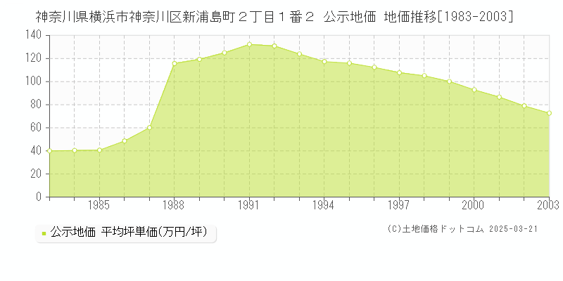 神奈川県横浜市神奈川区新浦島町２丁目１番２ 公示地価 地価推移[1983-2003]